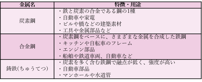 鉄鋼の種類と用途