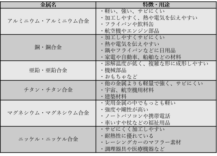 非鉄金属の種類と用途