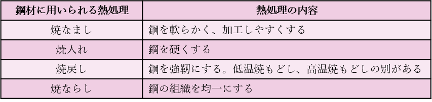 熱処理に関する用語の解説