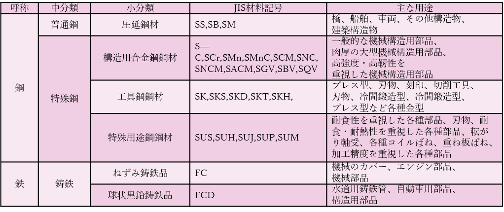 JISによる鉄鋼材料の分類