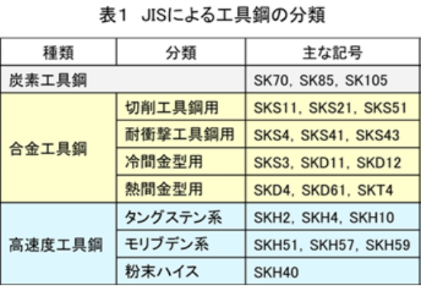 表1 JISによる工具鋼の分類