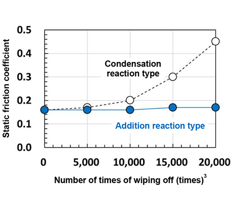 Fig. 2. Number of times of wiping off and static friction coefficient