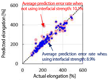 Predicted and measured elongation characteristics