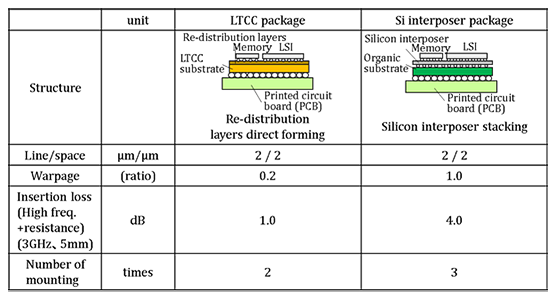 Table 1 A comparison of silicon interposer package and developed LTCC package
