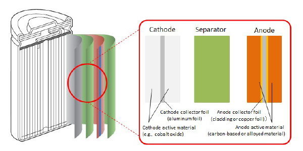 Supplement: Structure of a lithium-ion battery (conceptual drawing)