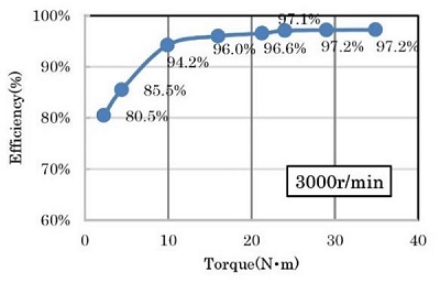 Measurement results of the prototype motor