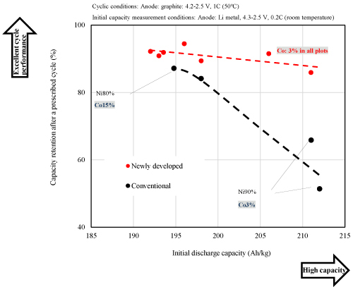 Photo: ■Reference: Electrochemical properties of cathode materials (Technologies developed by Hitachi Metals indicated by a red broken line and red dots)