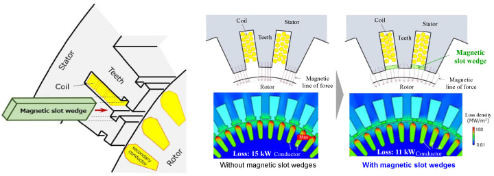 Photo: - Reducing loss of induction motors using magnetic slot wedges (Figure 1) →Compared with the state without wedges, loss (shown in red) is reduced.