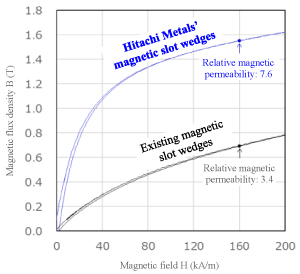 Photo: - Magnetic characteristics of Hitachi Metals' magnetic slot wedges (Figure 2) →Magnetic permeability nearly double that of existing wedges.