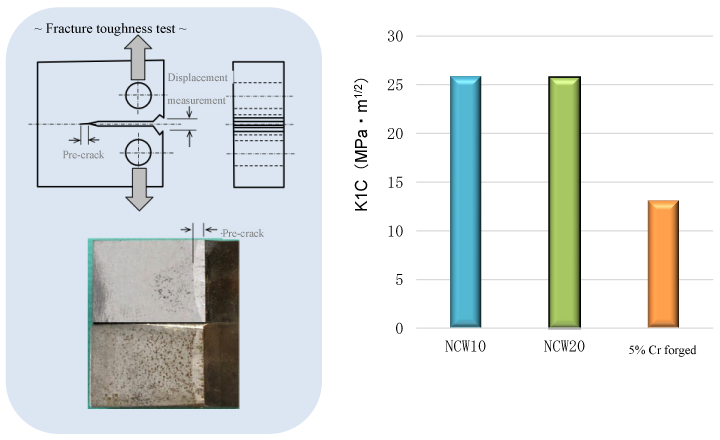 Fig: Fracture toughness test results