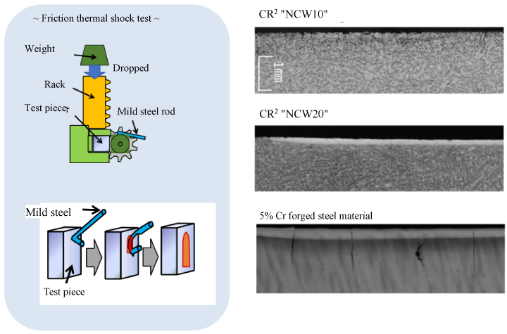 Fig: Improved crack resistance reduces roll damage during incidents 5% Cr forged steel material