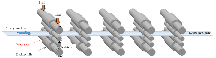 Fig: Schematic diagram of a cold-roll tandem mill (example of 4-High rolling mill x 5 stands)