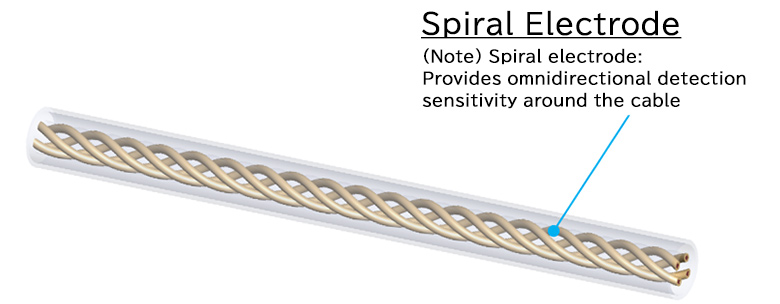 Spiral Electrode (Note) Spiral electrode: Provides omnidirectional detection sensitivity around the cable