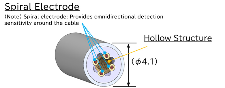 Spiral Electrode (Note) Spiral electrode: Provides omnidirectional detection sensitivity around the cable / Hollow Structure (Φ4.1)