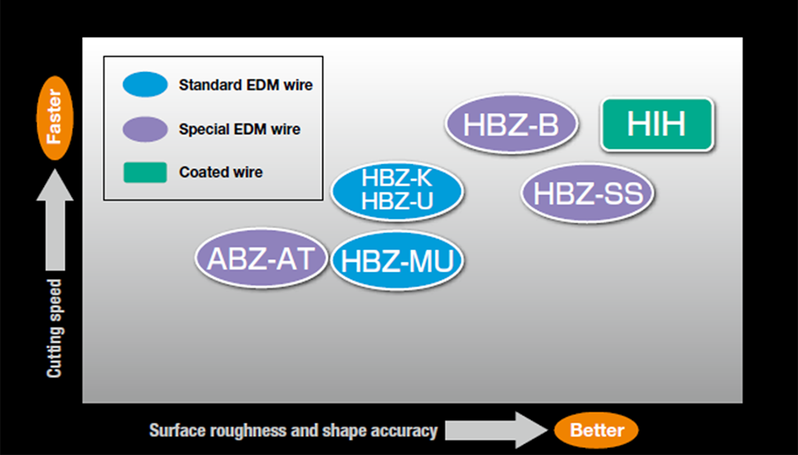 Position of our EDM wire