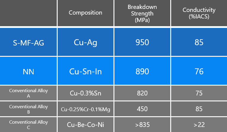 Copper Alloy Comparison