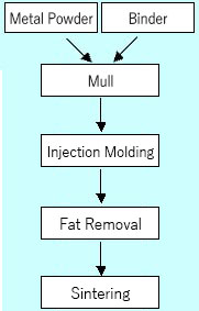 Figure 1: MIM Process Flowchart
