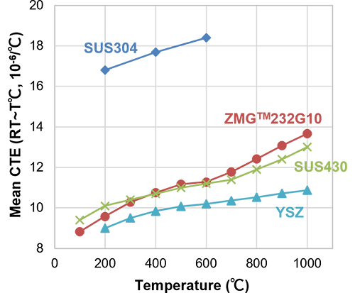 Coefficient of thermal expansion