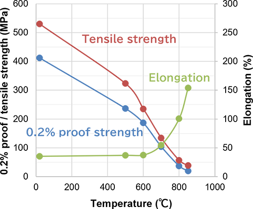 Mechanical properties