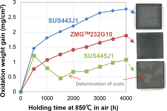 Oxidation resistance (850℃ in air)