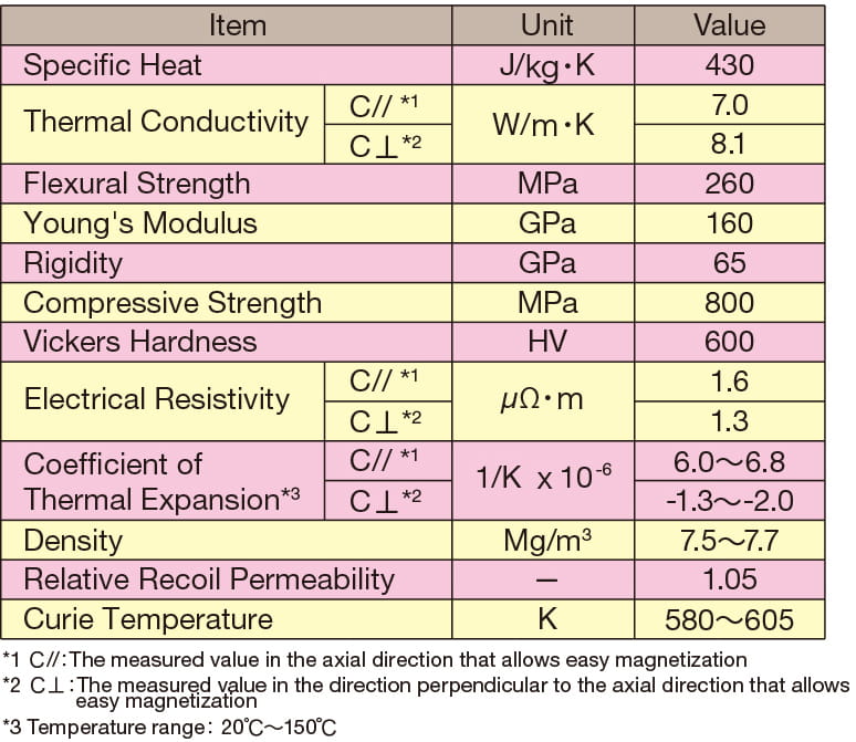 Physical properties (Reference data)