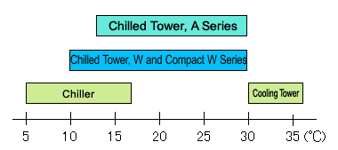 Chilled tower(TM)(air-cooled type) Structure