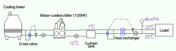 Chilled tower(TM)(air-cooled type)