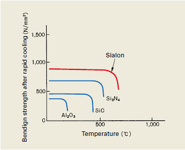 Thermal shock resistance