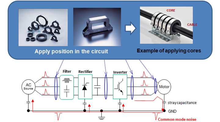 Fig. How to apply common mode choke core