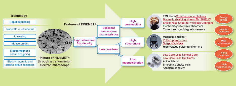 Features and Typical Applications of FINEMET®