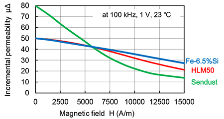 DC Superposition Characteristics of Incremental Permeability