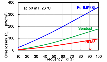 Frequency characteristics of iron loss