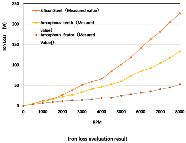Iron loss evaluation result