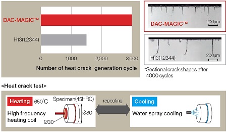 Heat Crack Resistance