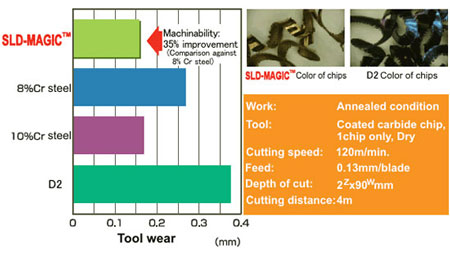 Machinability of Face Mill