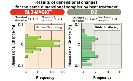 Comparison of dimensional change by heat treatment