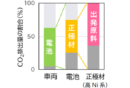 CO2排出量の割合