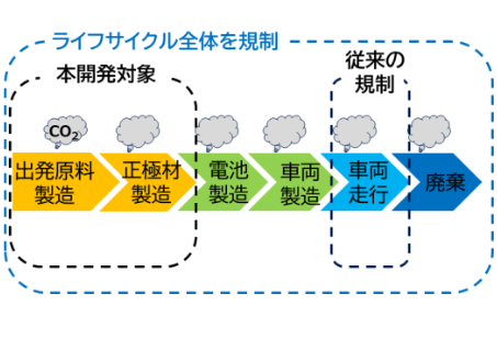 CO2排出量規制動向