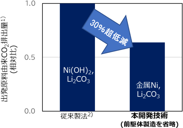 出発原料由来CO2排出量