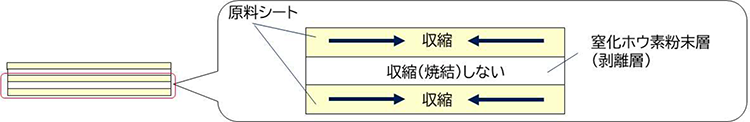 図2 積層された原料シートと窒化ホウ素粉末層の焼結時の挙動