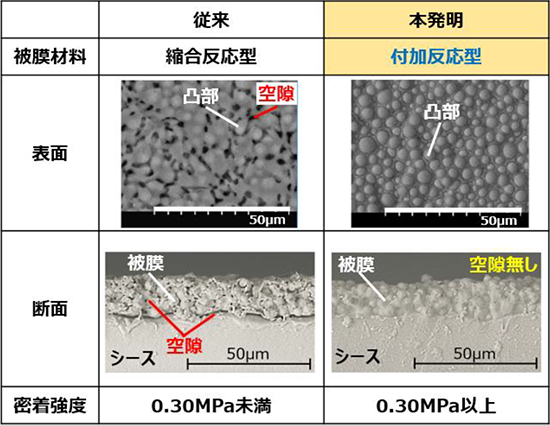 図1 従来の被膜と本発明の被膜