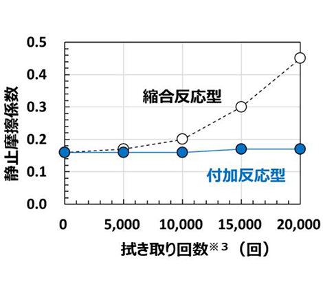 図2 拭き取り回数と静止摩擦係数