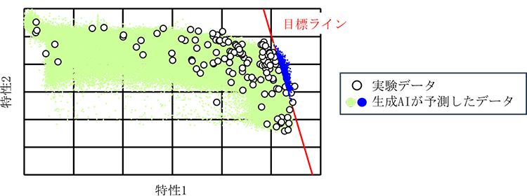 既知のデータから未知のデータを予測するイメージ