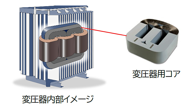 左：変圧器内部イメージ 右：変圧器用コア