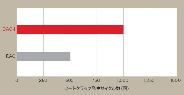 耐ヒートクラック性