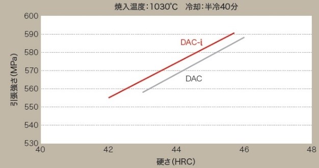 高温強度