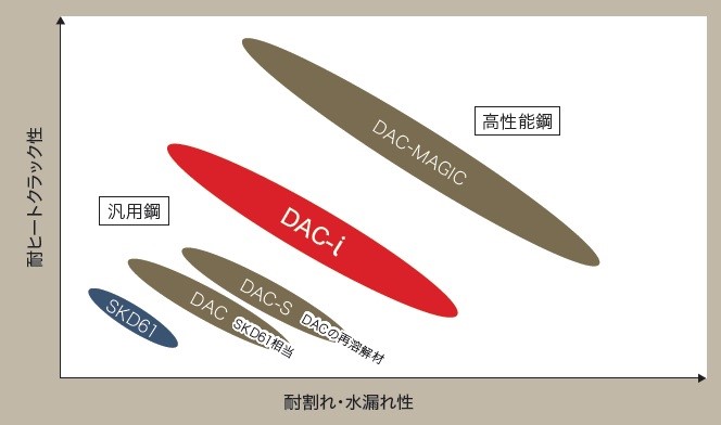 DAC-iの特性位置づけ