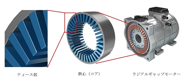 開発した新鉄心構造のイメージ