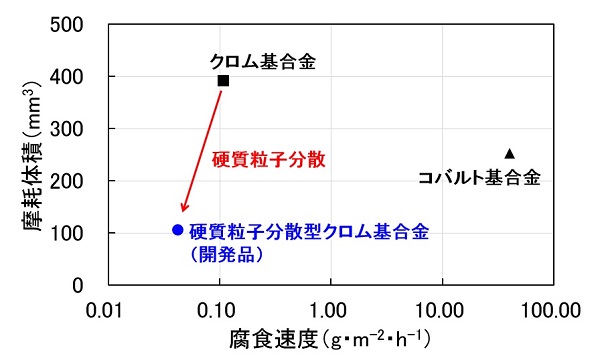 硬質粒子分散型クロム基合金の特性位置づけ