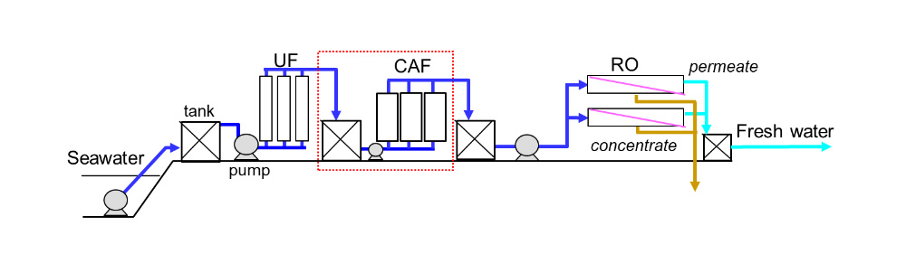 図：CAFを用いた海水淡水化システムの一例